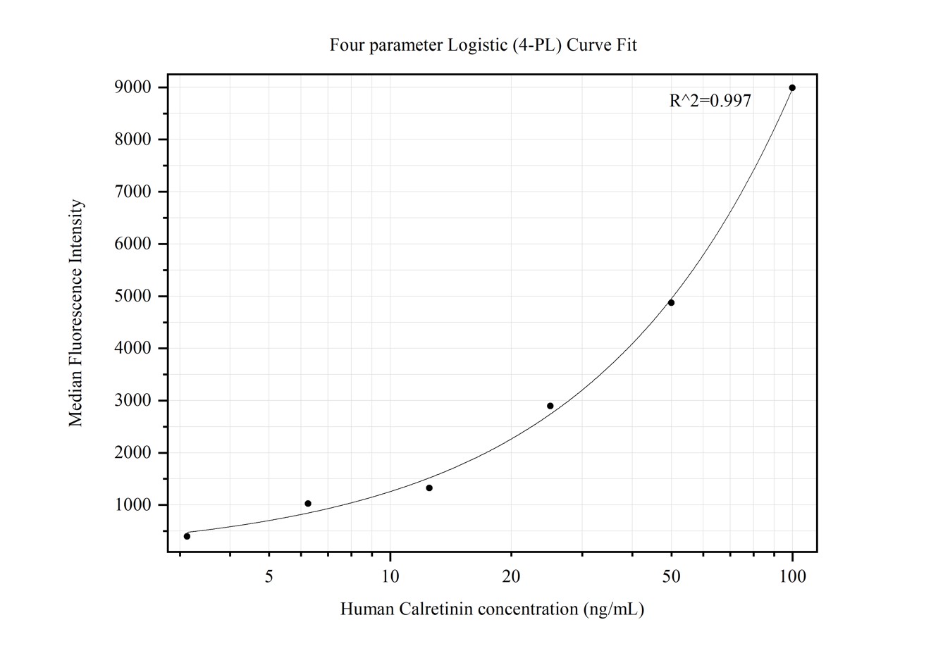 Cytometric bead array standard curve of MP50295-3